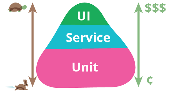Test pyramid