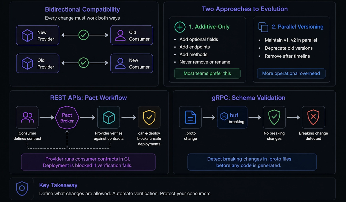 ❓ How do you evolve contracts safely (versioning, compatibility, provider verification)?