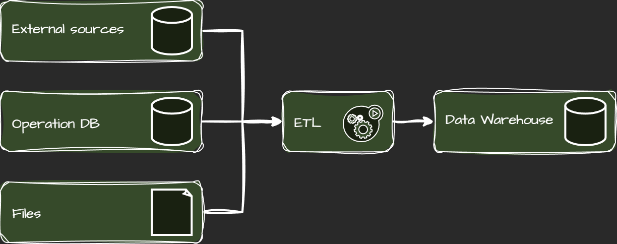 ETL process