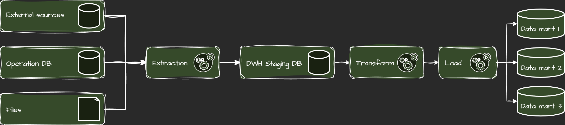 ETL process with staging