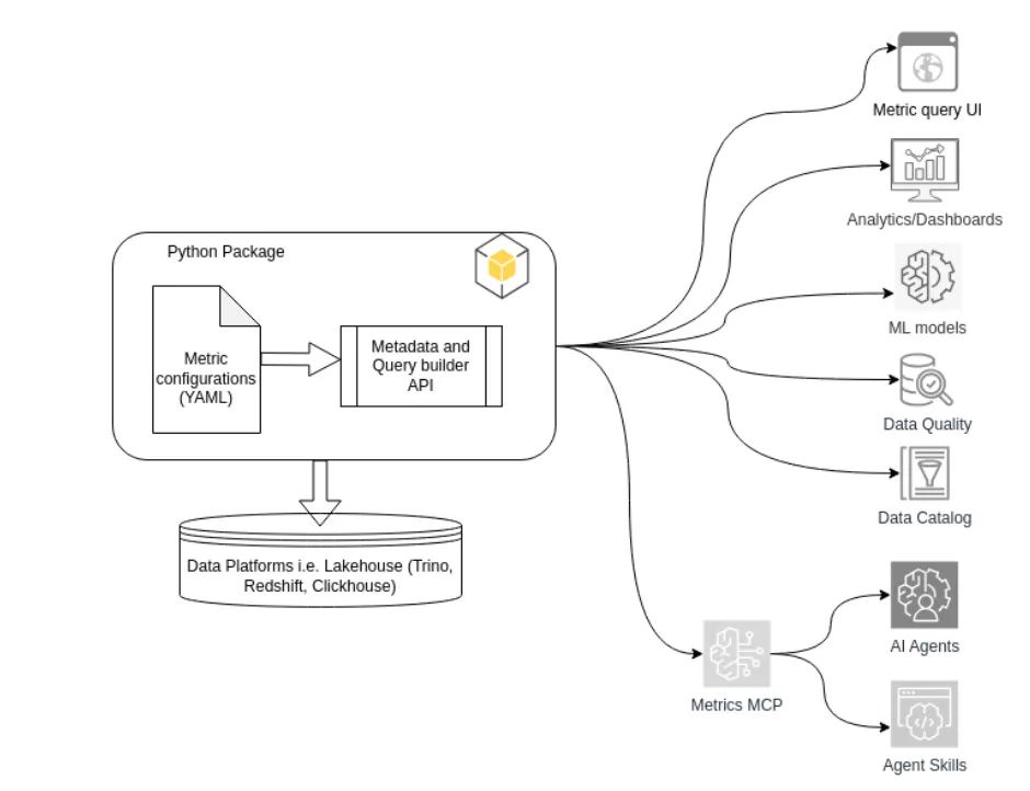 Metric Semantic Layer: How Lyft Governs and Scales Key Data Definitions