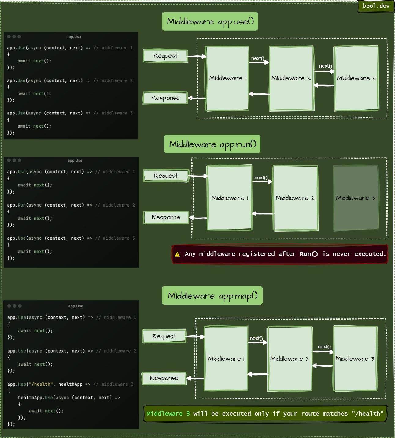 Difference between app.Use(), app.Run(), and app.Map() in the middleware pipeline