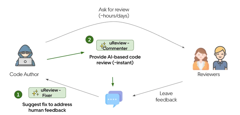 uReview: Scalable, Trustworthy GenAI for Code Review at Uber