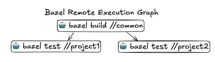 Migrating Airbnb’s JVM Monorepo to Bazel