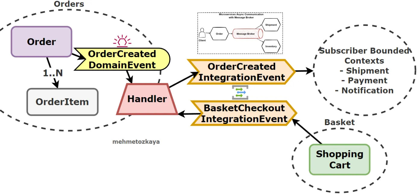 Integration Event