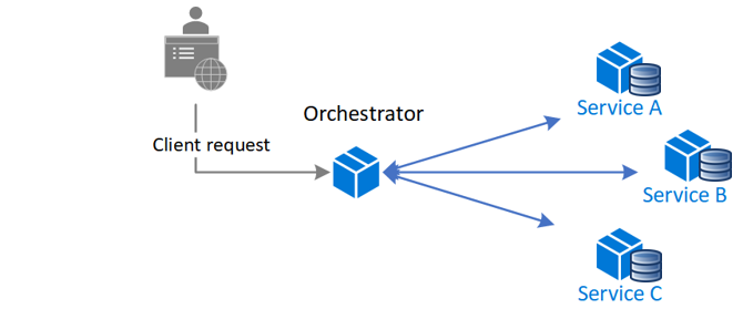 Saga Orchestration: