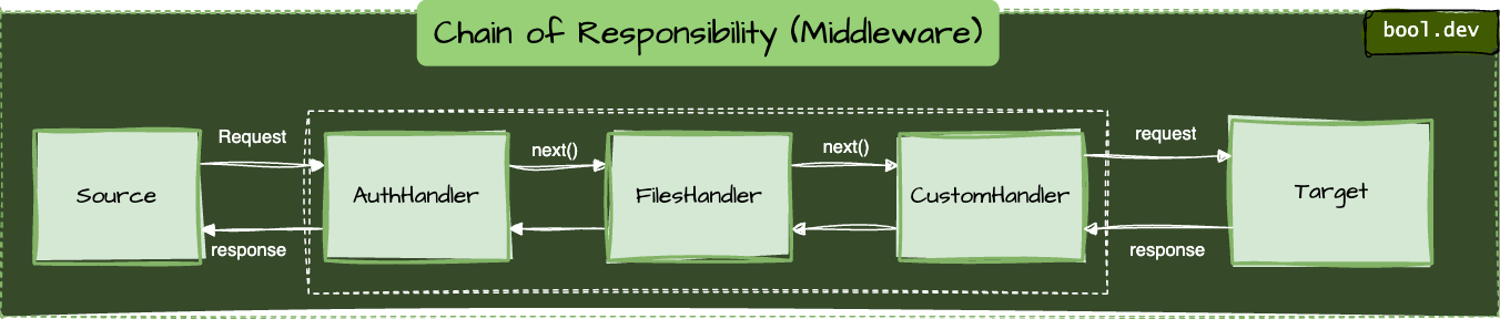 Chain of Responsibility (Middleware) pattern