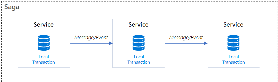 The Saga pattern manages transactions by breaking them into a sequence of local transactions.