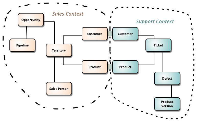 Bounded Context (DDD)