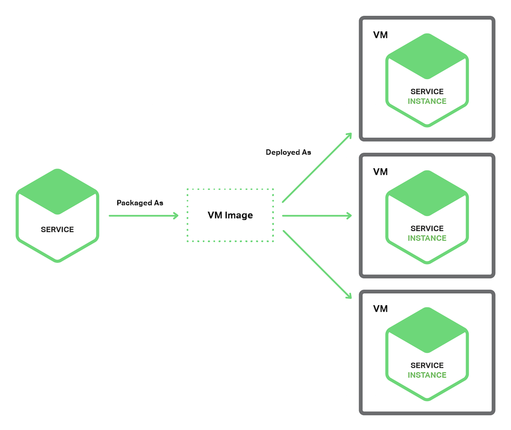 Service Instance per Virtual Machine Pattern