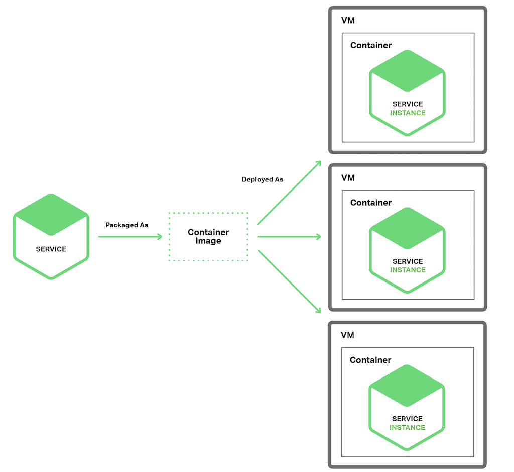 Service Instance per Container Pattern