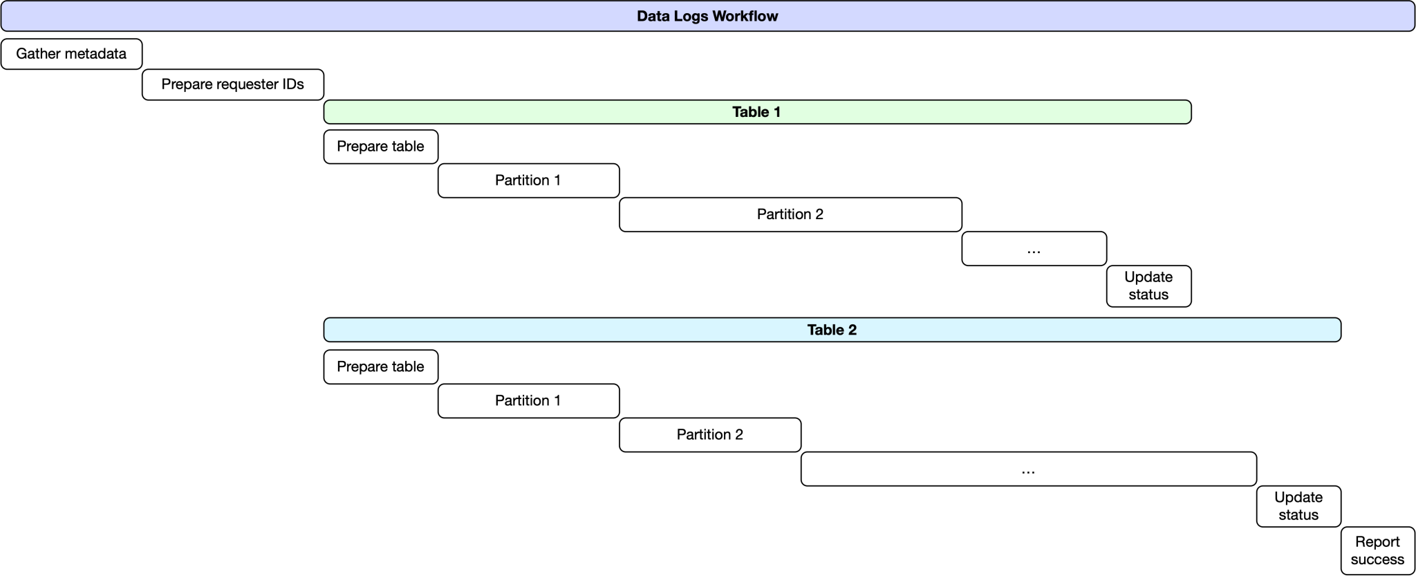 Data Logs: The Latest Evolution in Meta’s Access Tools