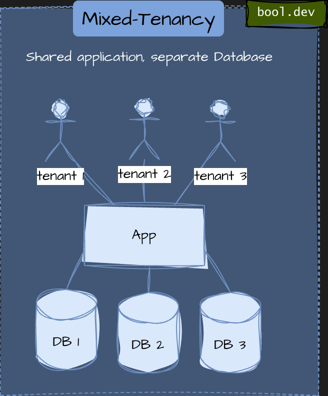 The Hybrid (Mixed-Tenancy) Model