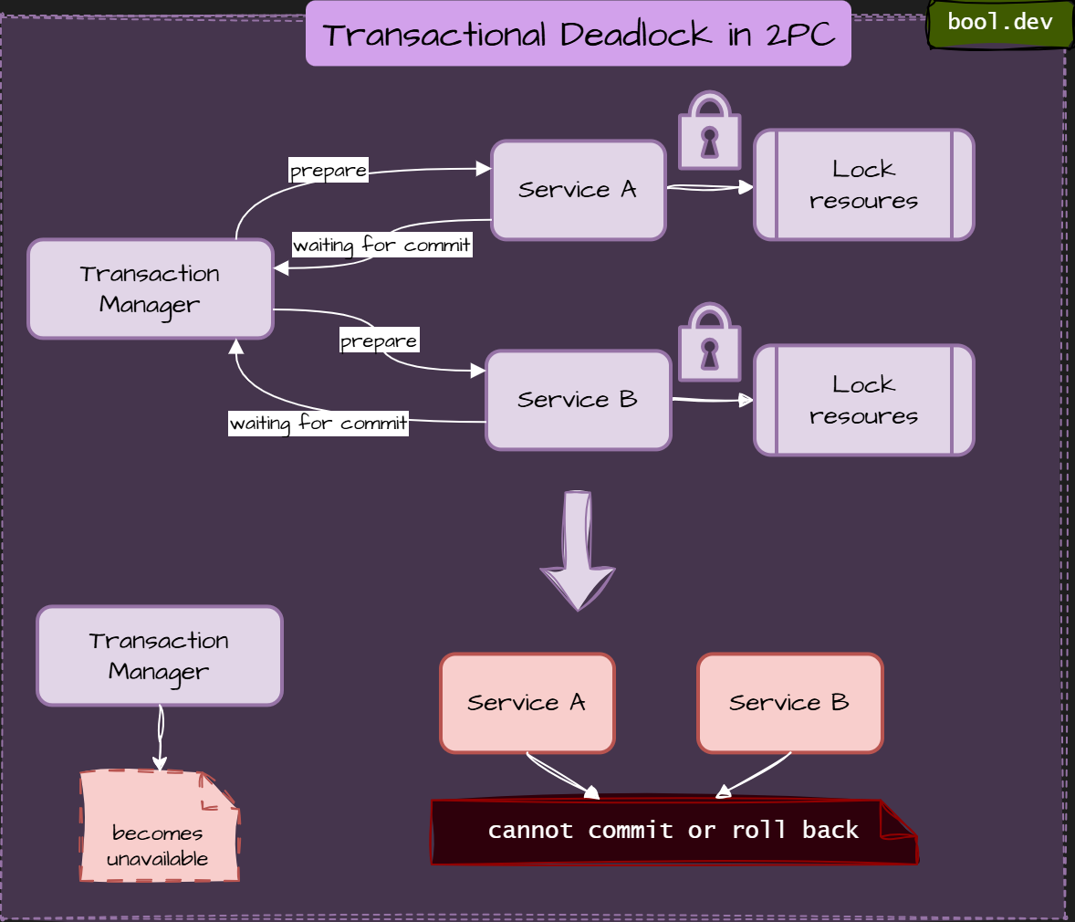Transactional Deadlocks