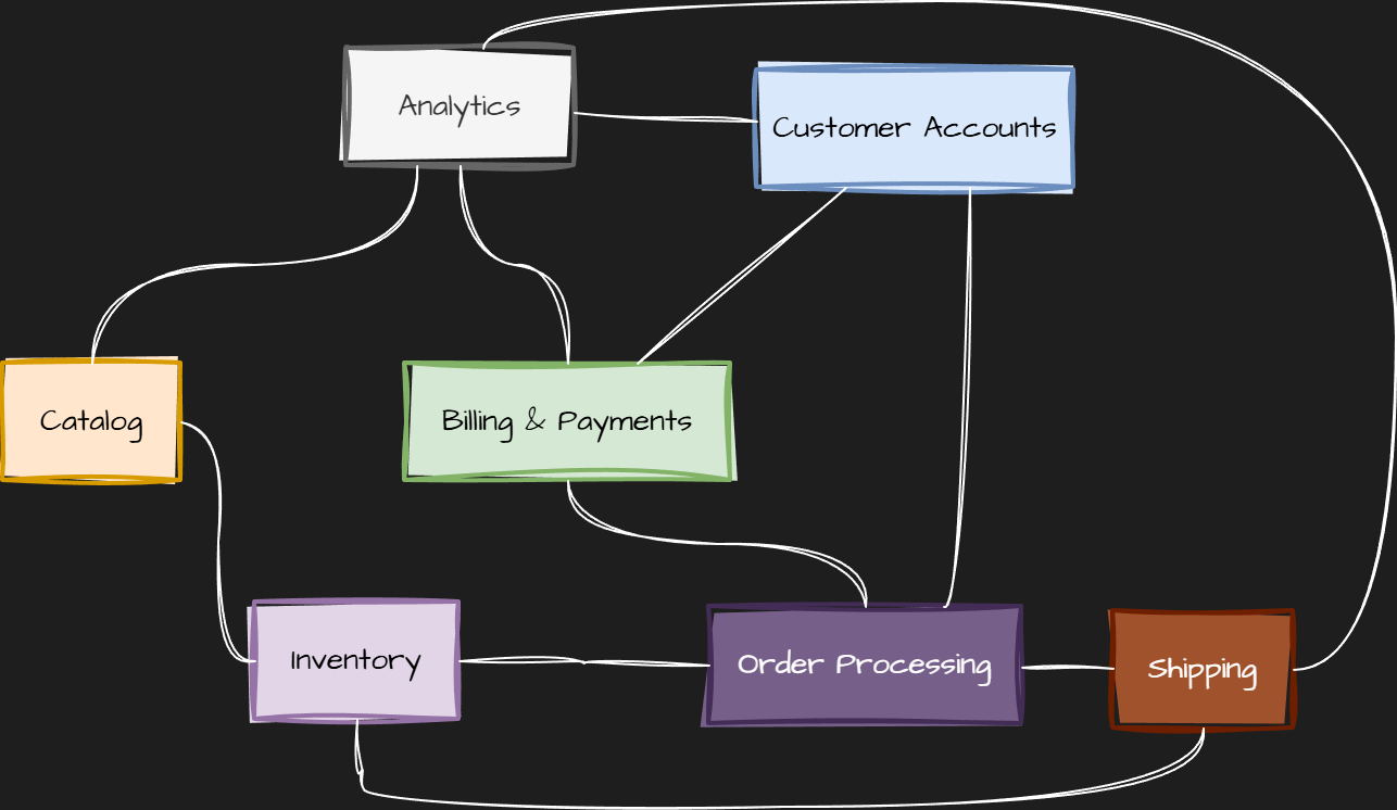 Bounded context