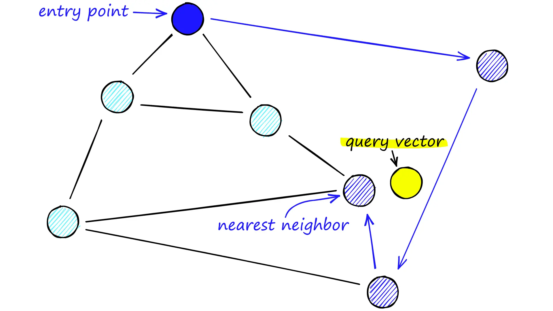 HNSW (graph-based)