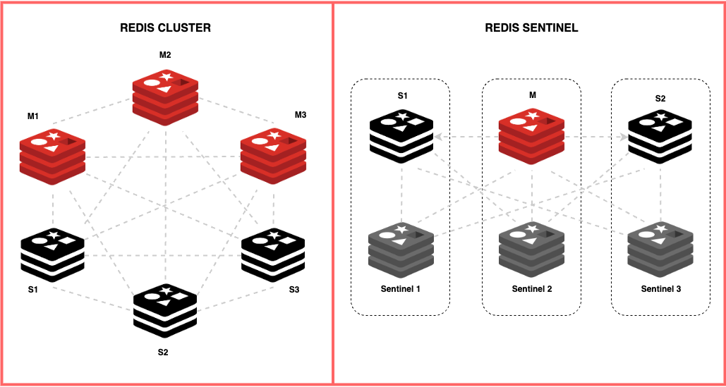 What’s the difference between Redis Cluster and Sentinel