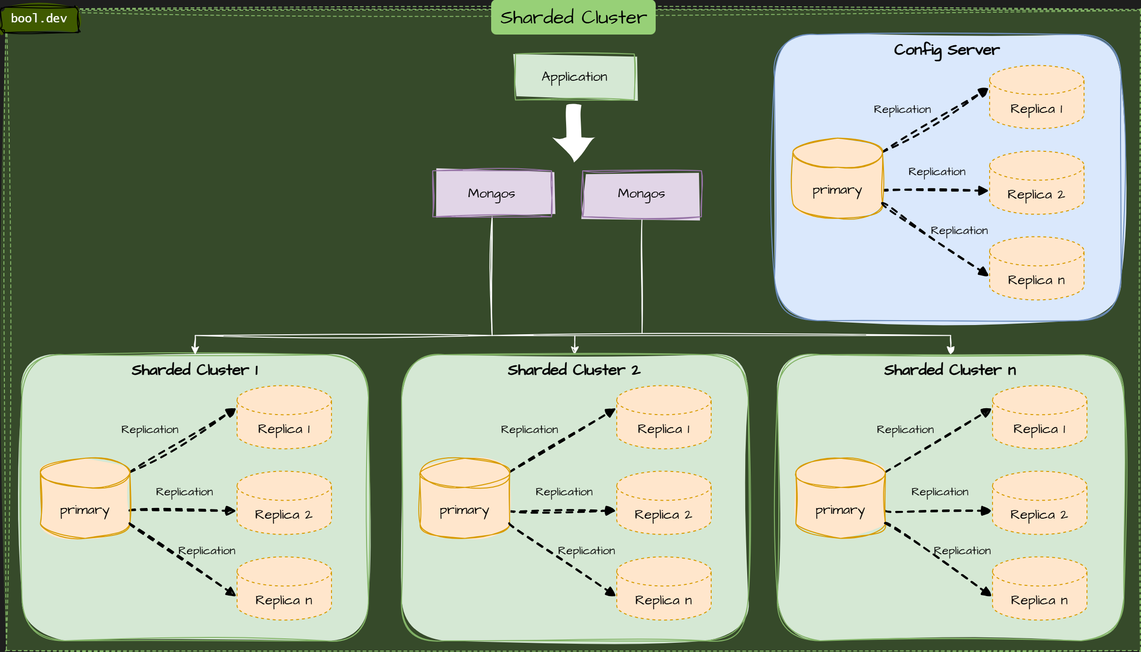 Sharded Cluster