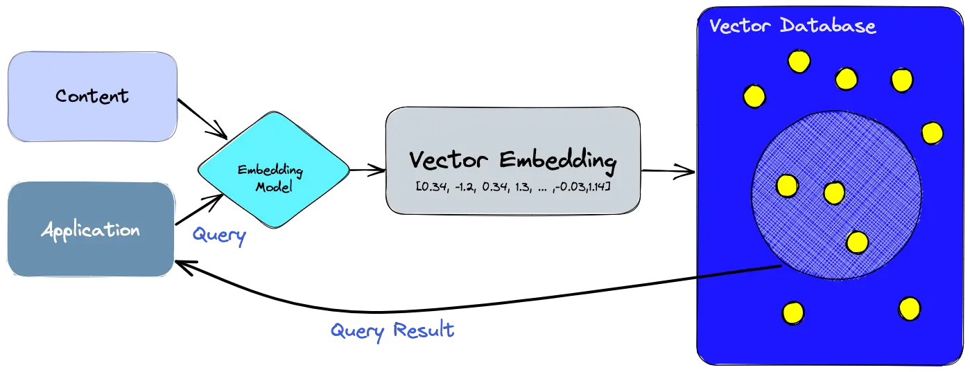 how vector stores data