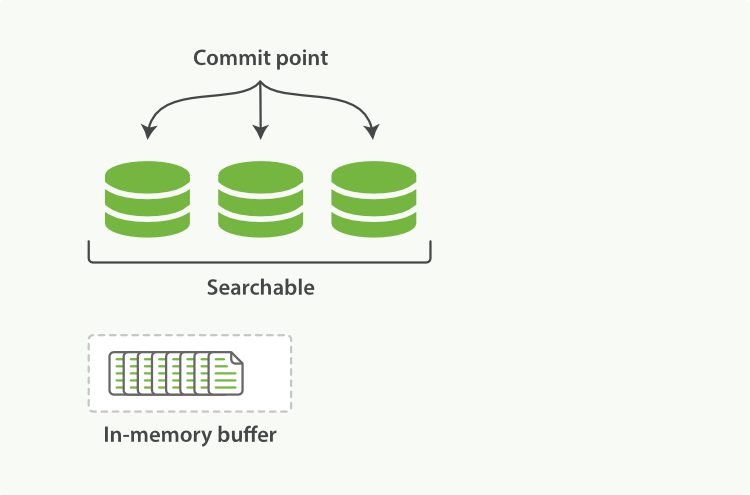 ❓ How does Elasticsearch achieve near real-time search?