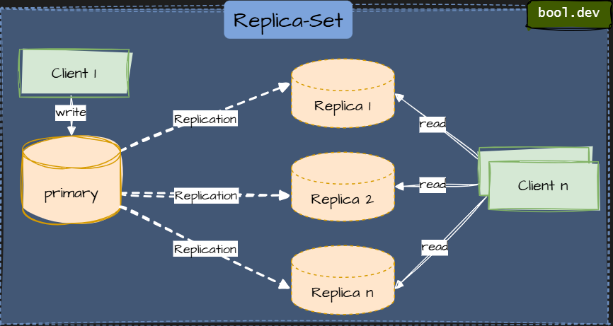 Replica-set mongo
