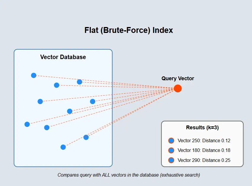 FLAT search (brute force)