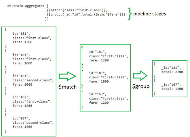❓ How does the aggregation pipeline work, and when would you use it?