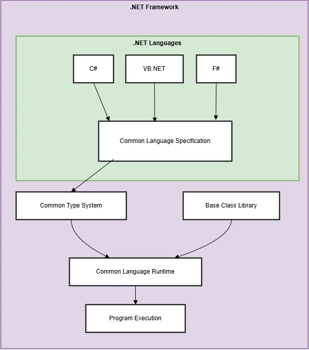 Common Language Specification (CLS)
