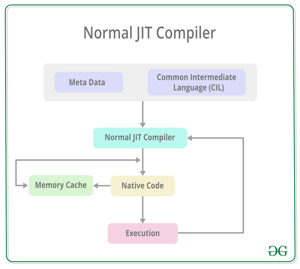 Normal JIT Compiler
