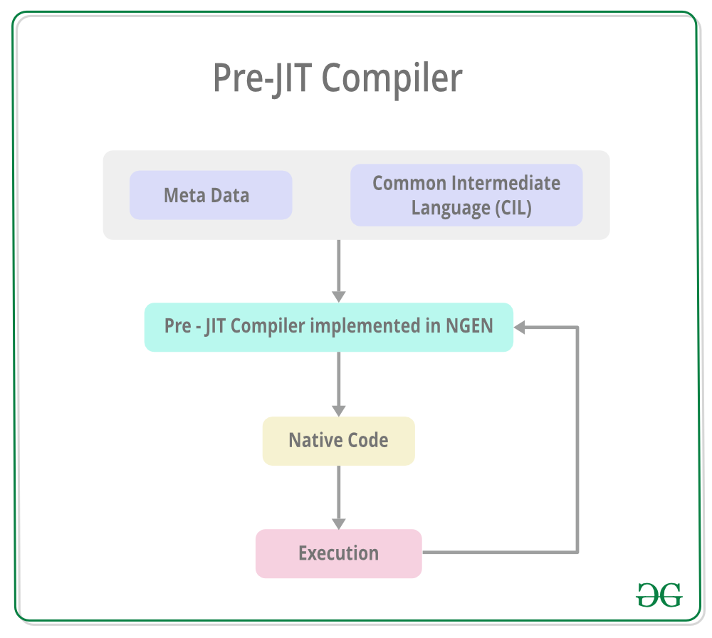 Pre-JIT Compiler