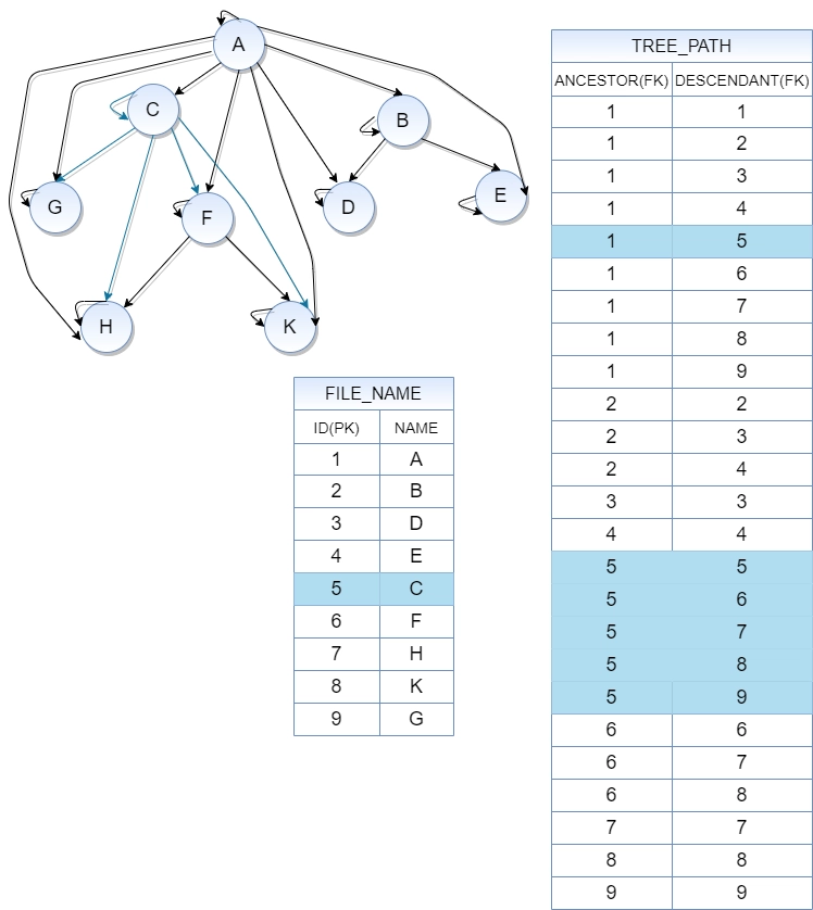 Closure Table