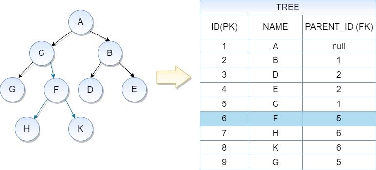 Adjacency List (Recommended for Small, Shallow Trees)