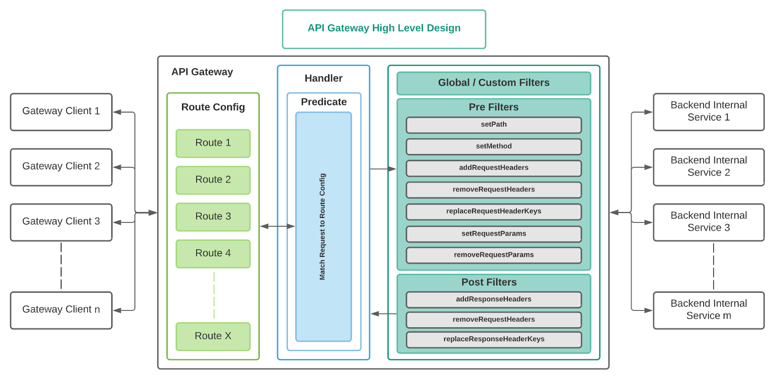 Tinder API Gateway
