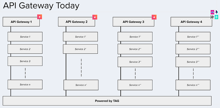 API Gateway в Tinder сегодня