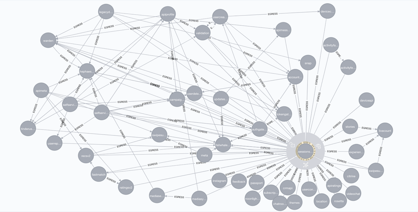 ession Management across APIs at Tinder before TAG