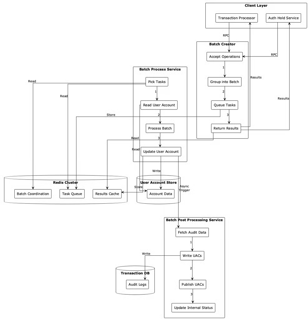 Building High Throughput Payment Account Processing