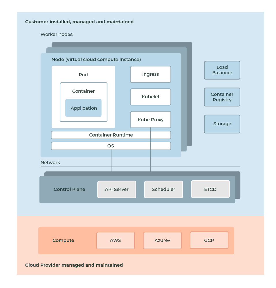 Self managed Kubernetes