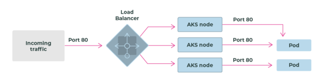 Load Balancer