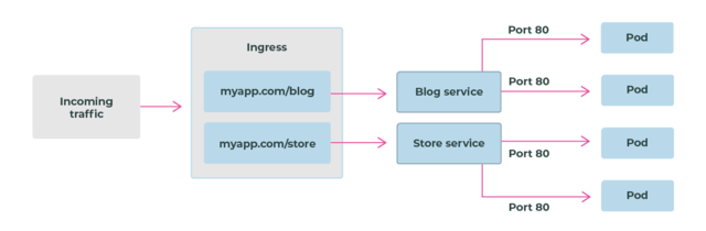 Kubernetes Ingress