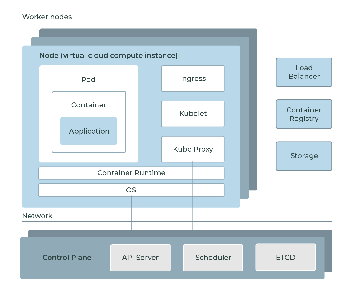 Kubernetes Architecture