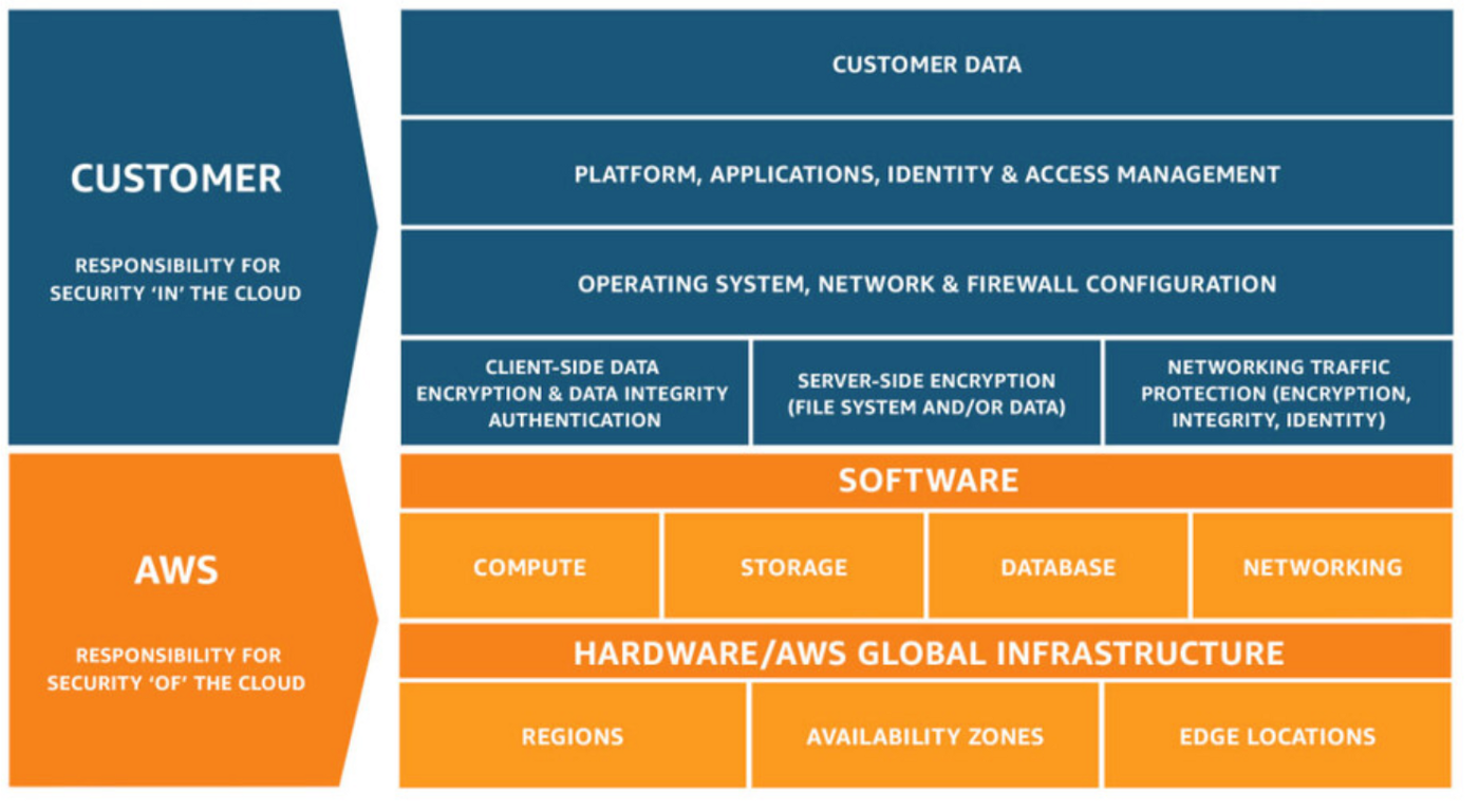 AWS shared responsibility model