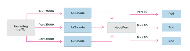Node Port