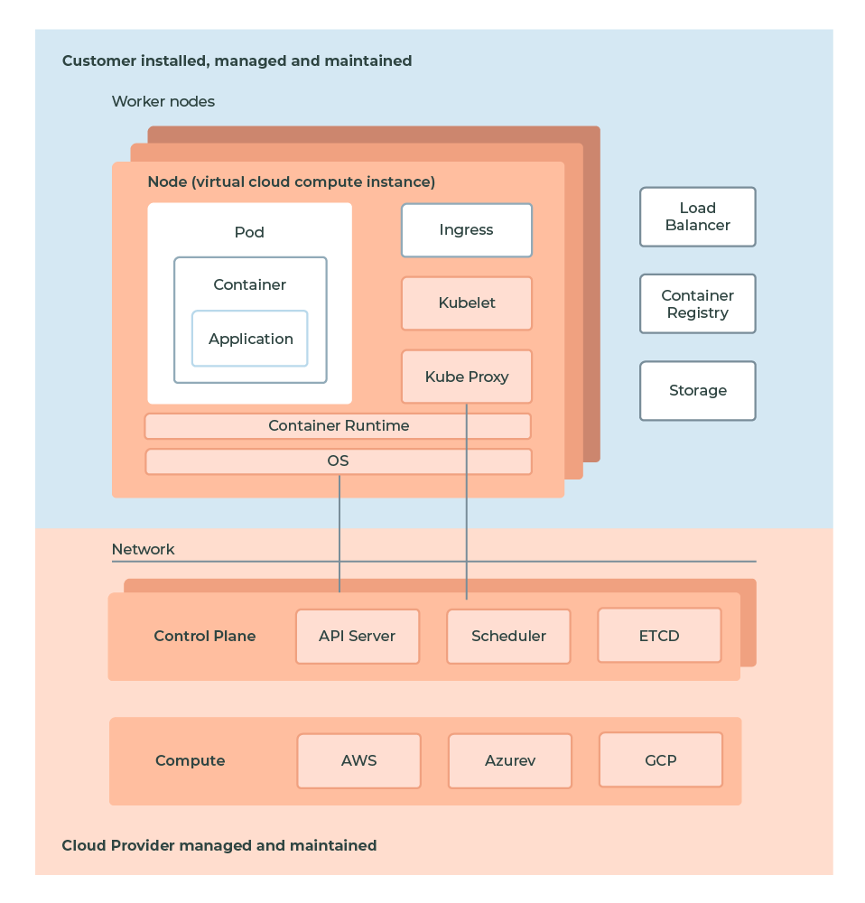 Public cloud managed Kubernetes service