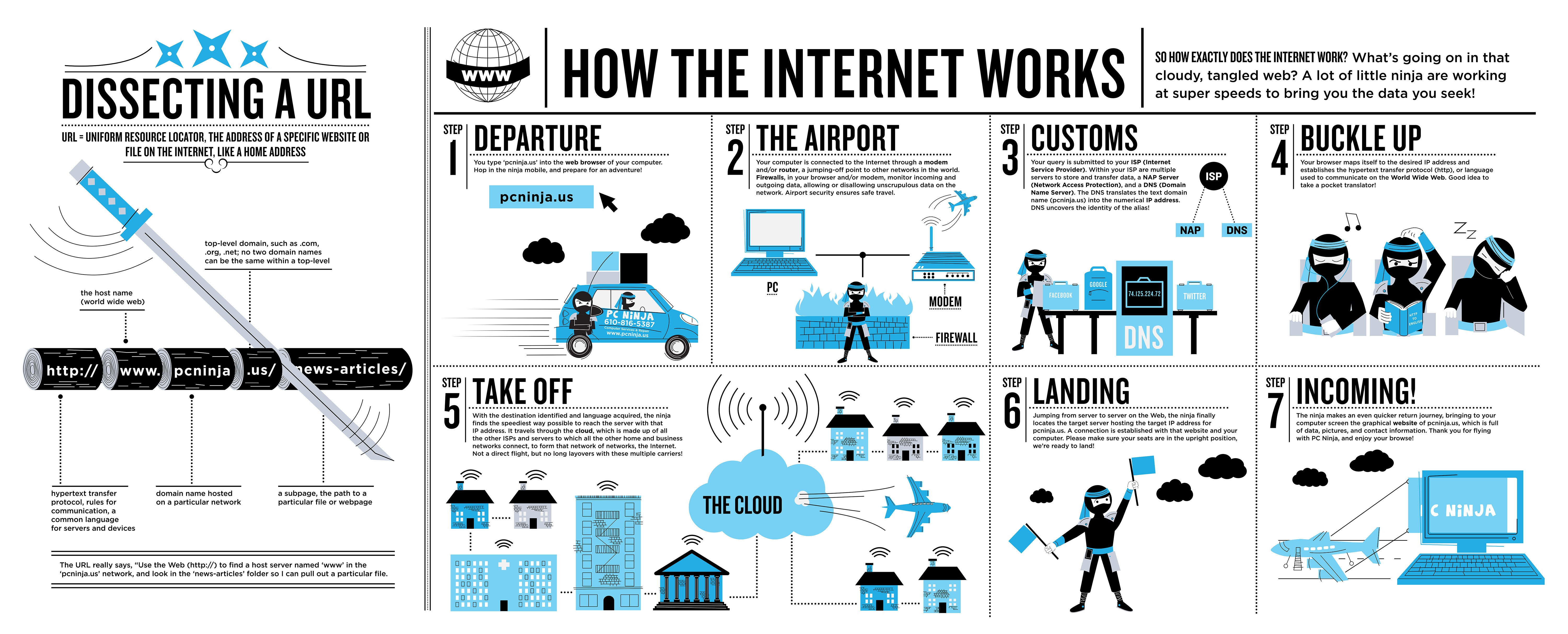 internet works