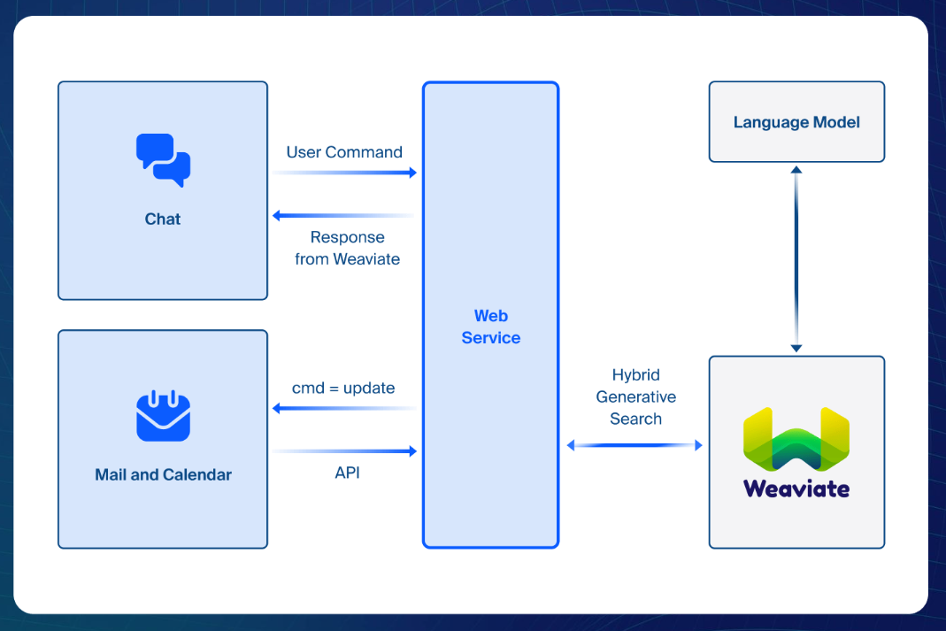 Building a RAG chatbot on Zoom Team Chat using a vector database