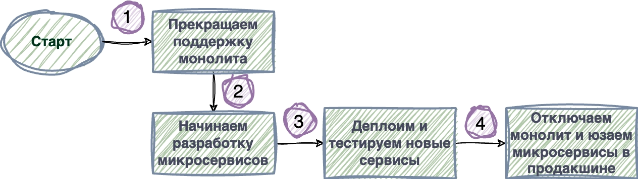 Стратегия "Большого взрыва"