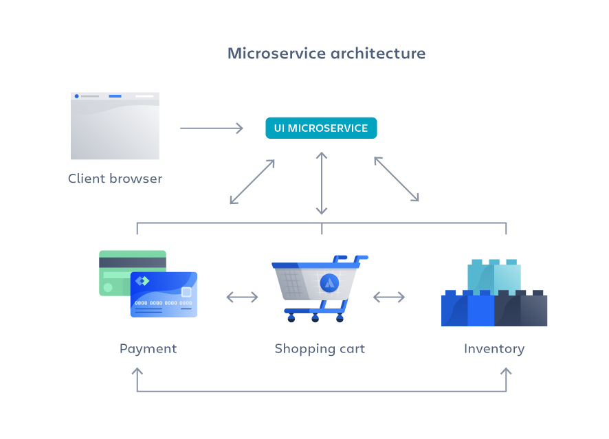 microservice architecture