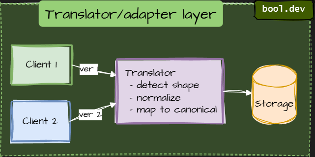 Translator/adapter layer