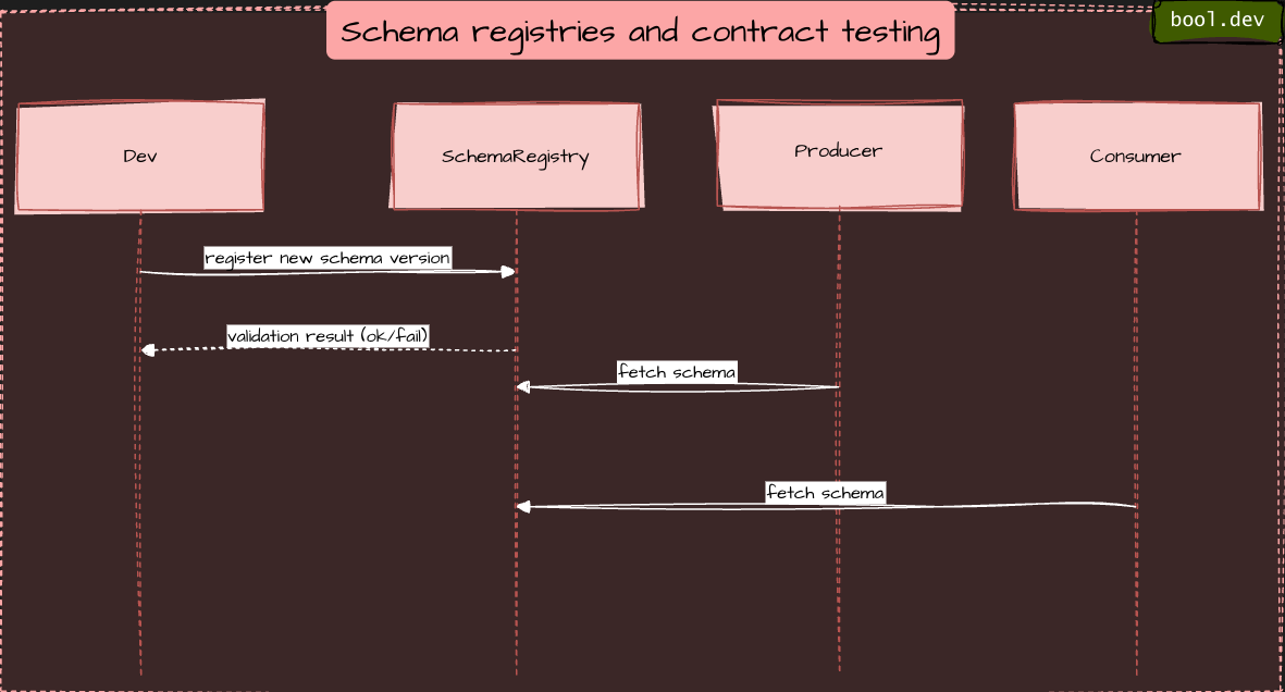 Schema registries and contract testing