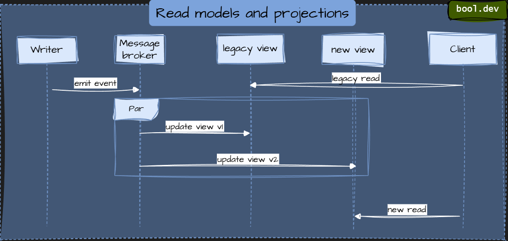 Read models and materialized views.